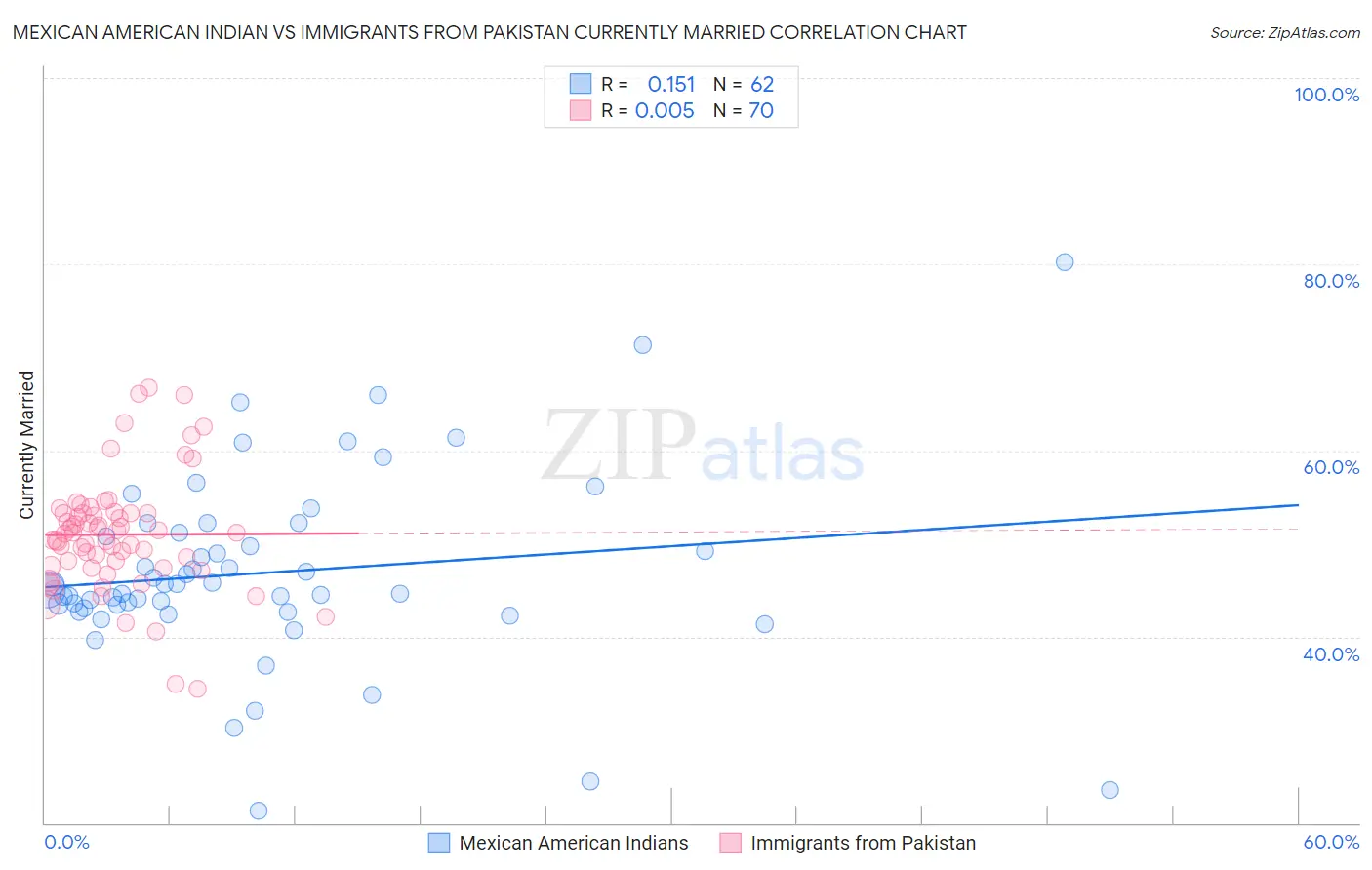 Mexican American Indian vs Immigrants from Pakistan Currently Married
