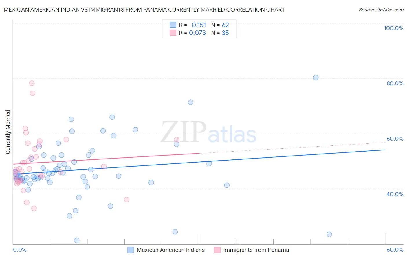 Mexican American Indian vs Immigrants from Panama Currently Married