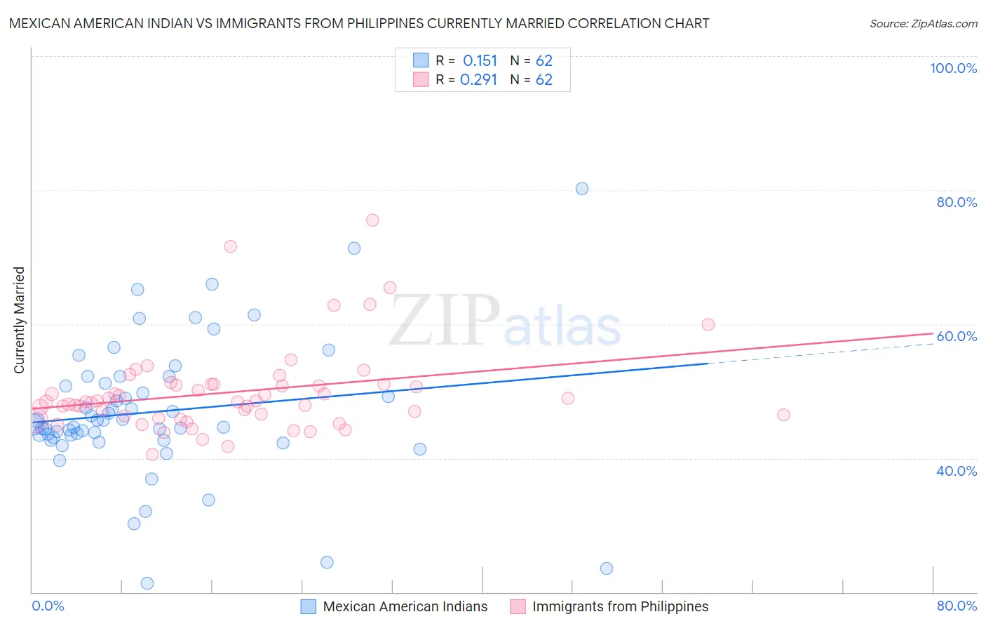 Mexican American Indian vs Immigrants from Philippines Currently Married