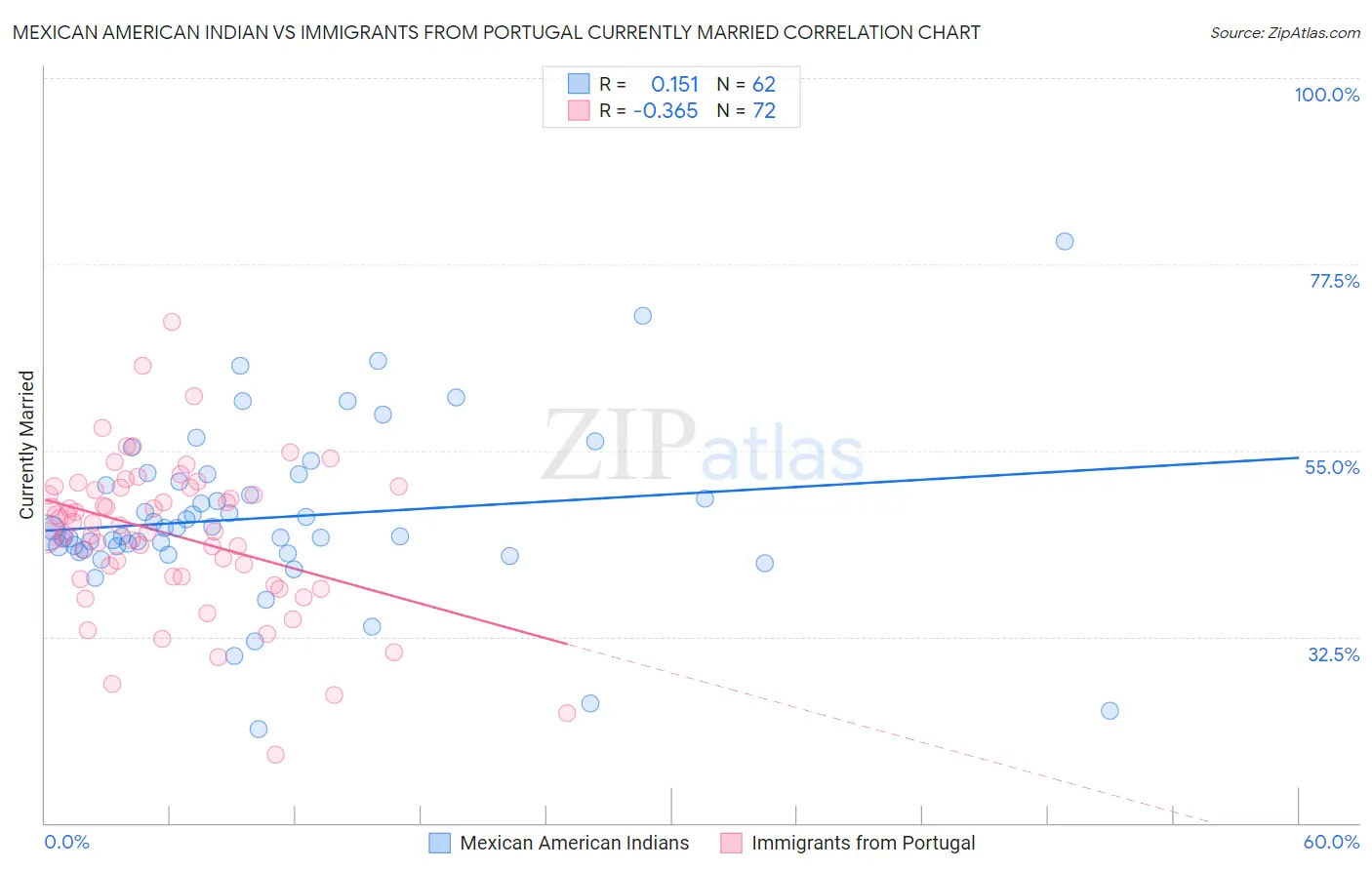 Mexican American Indian vs Immigrants from Portugal Currently Married