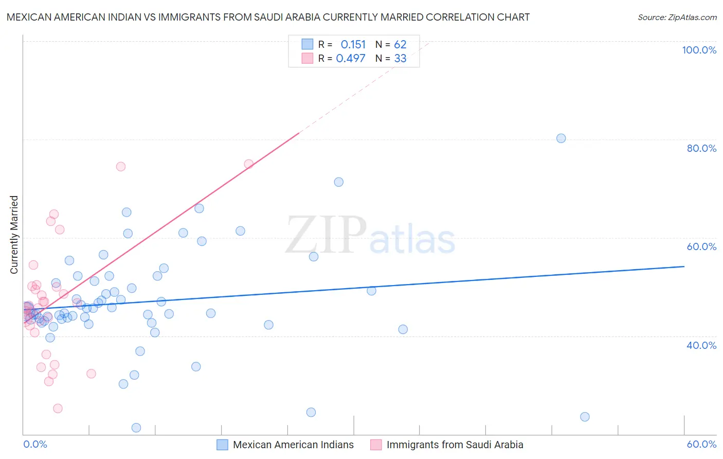 Mexican American Indian vs Immigrants from Saudi Arabia Currently Married