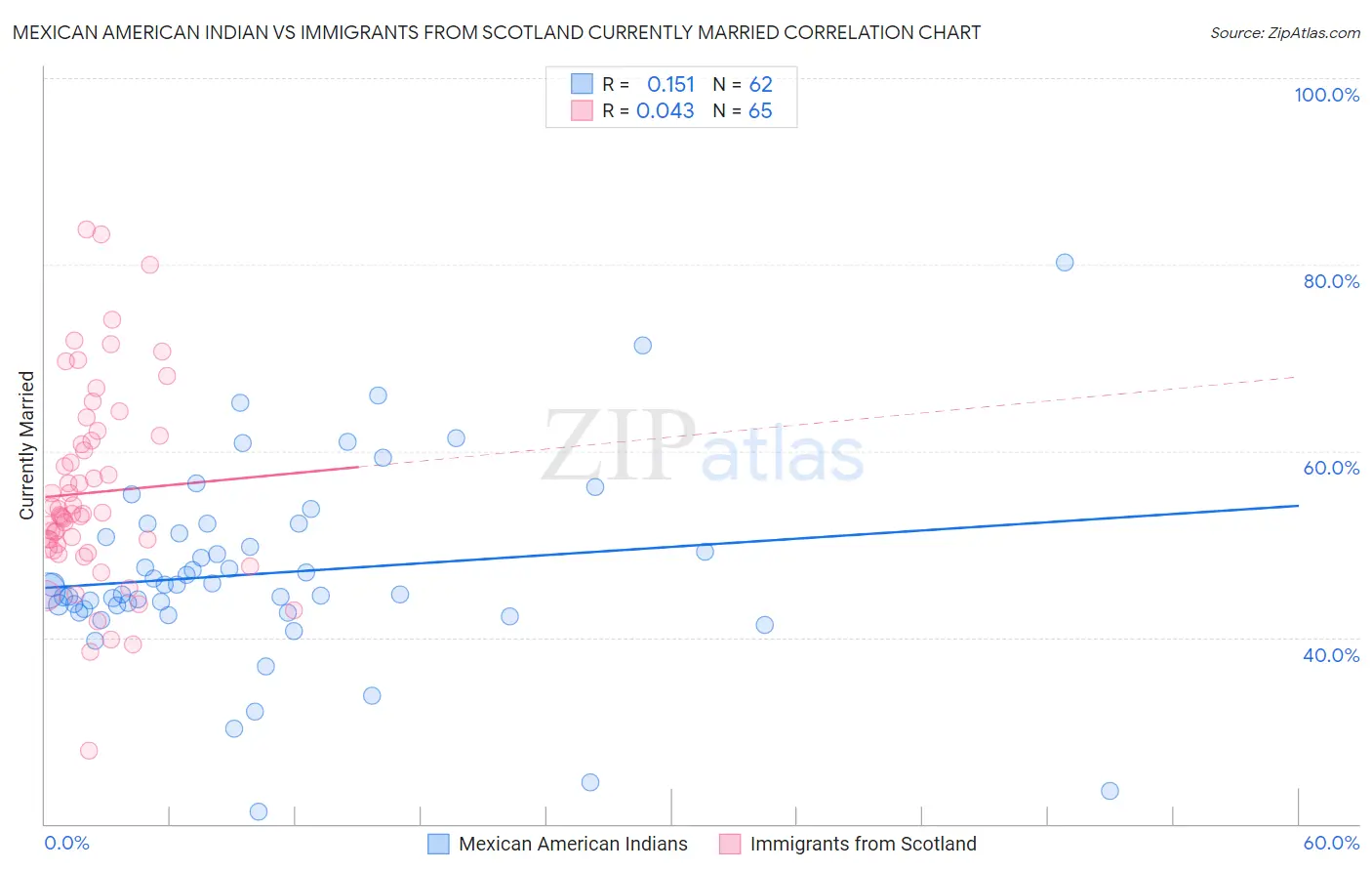Mexican American Indian vs Immigrants from Scotland Currently Married