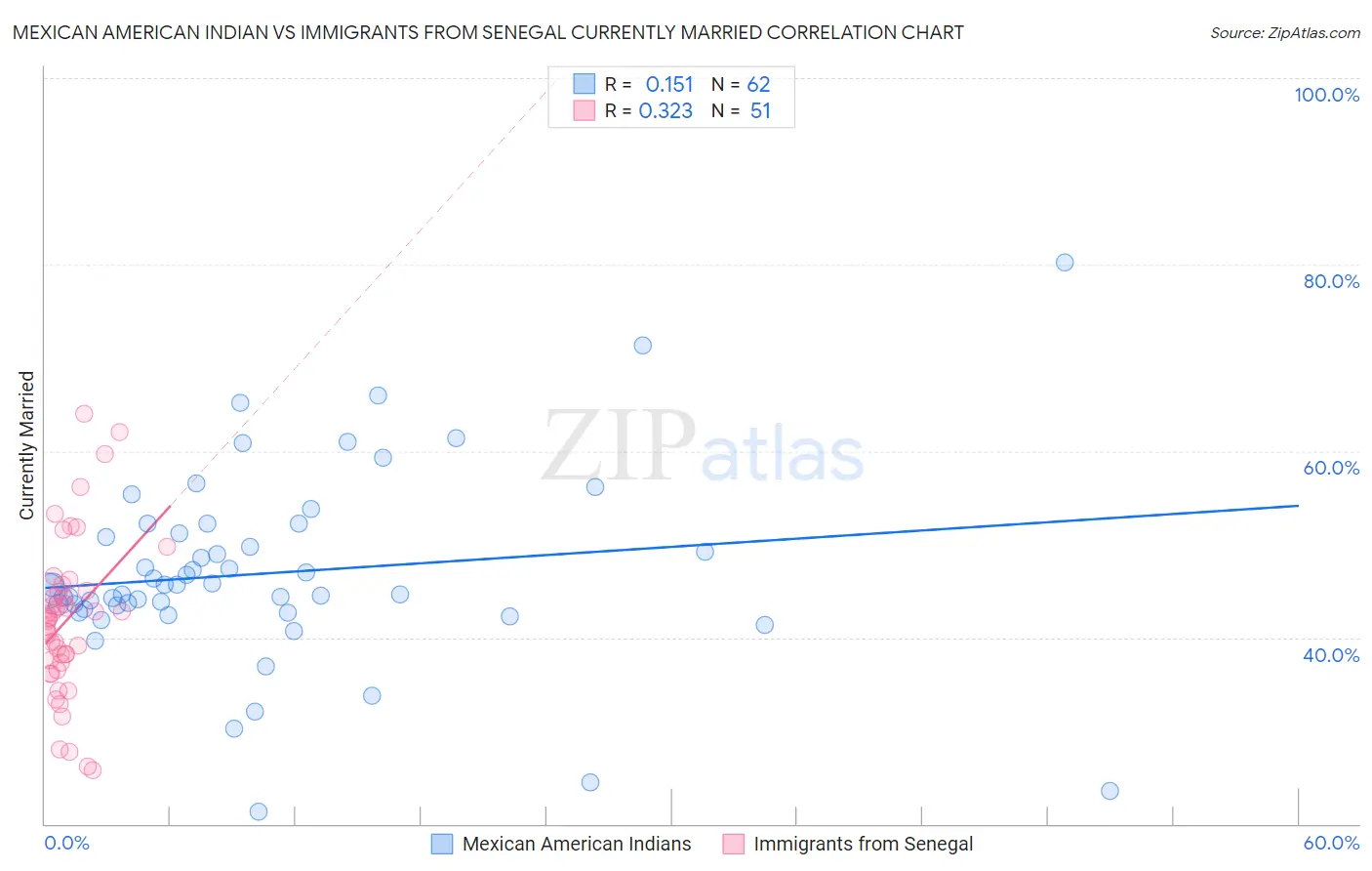 Mexican American Indian vs Immigrants from Senegal Currently Married