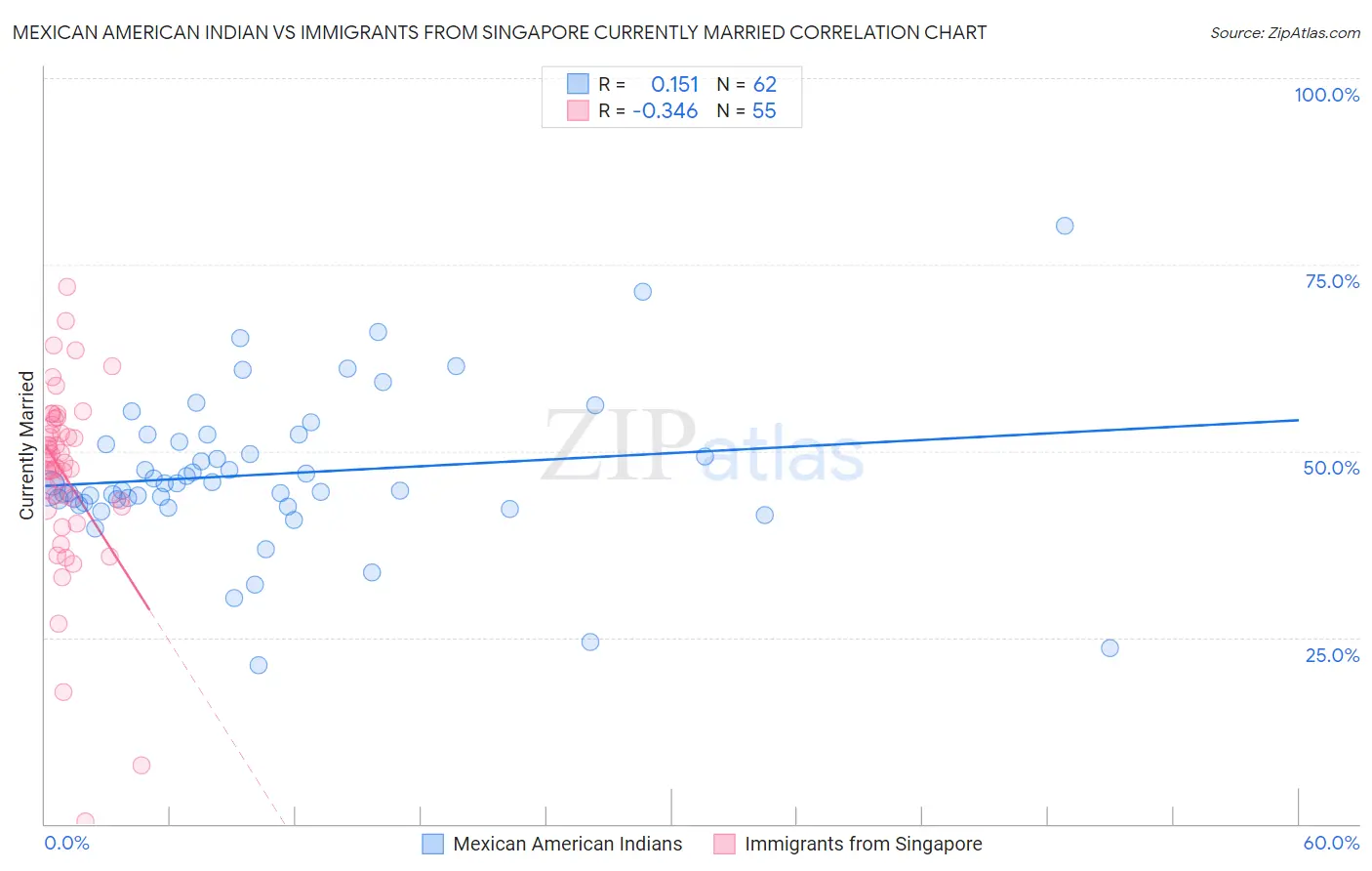 Mexican American Indian vs Immigrants from Singapore Currently Married