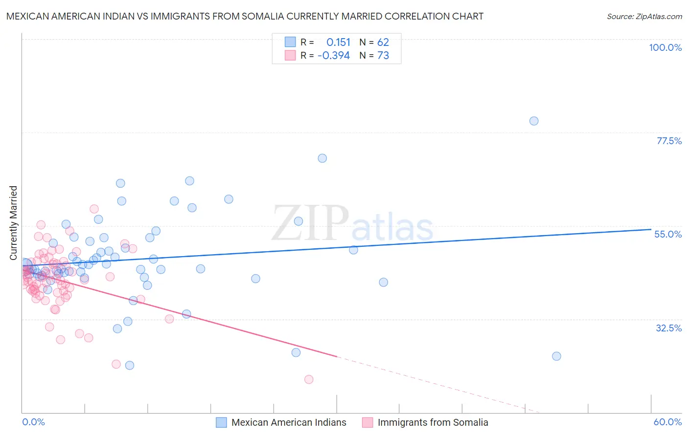 Mexican American Indian vs Immigrants from Somalia Currently Married