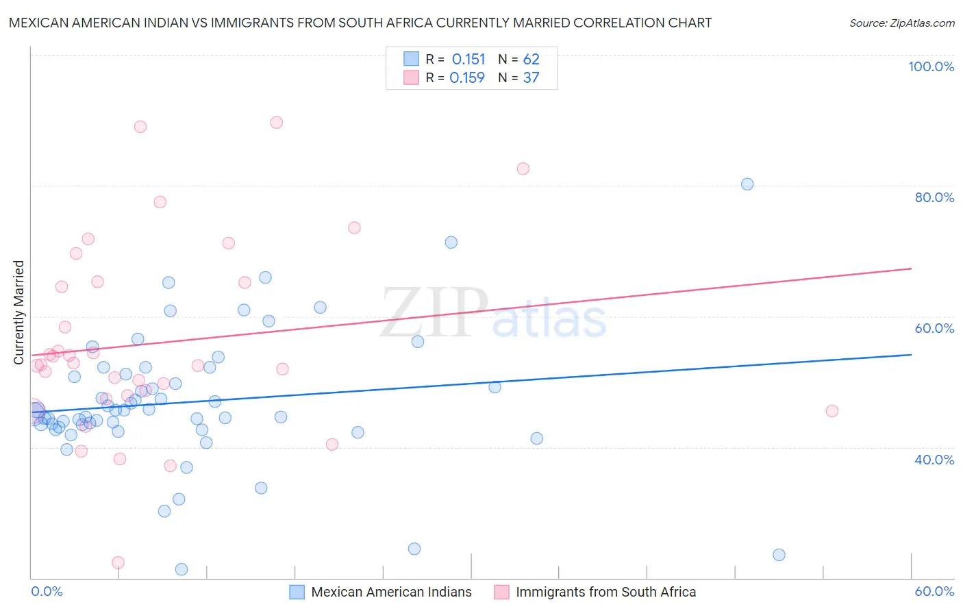 Mexican American Indian vs Immigrants from South Africa Currently Married