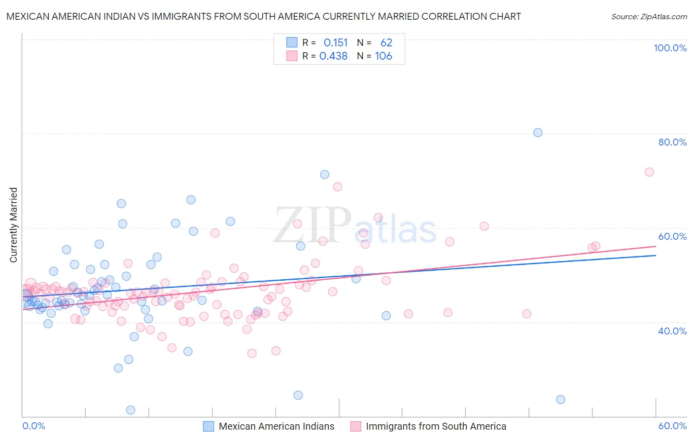 Mexican American Indian vs Immigrants from South America Currently Married