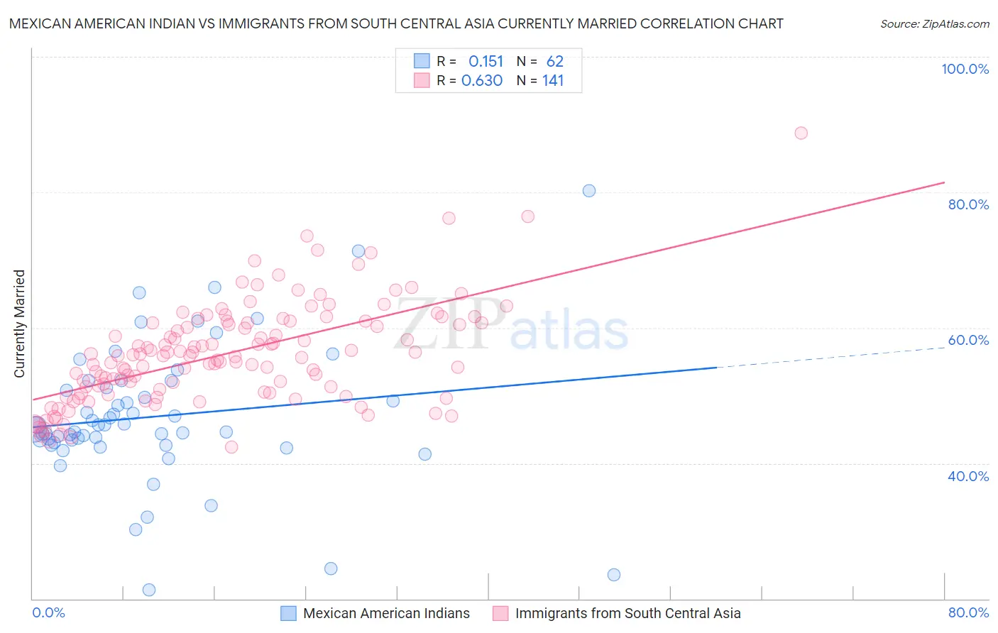 Mexican American Indian vs Immigrants from South Central Asia Currently Married