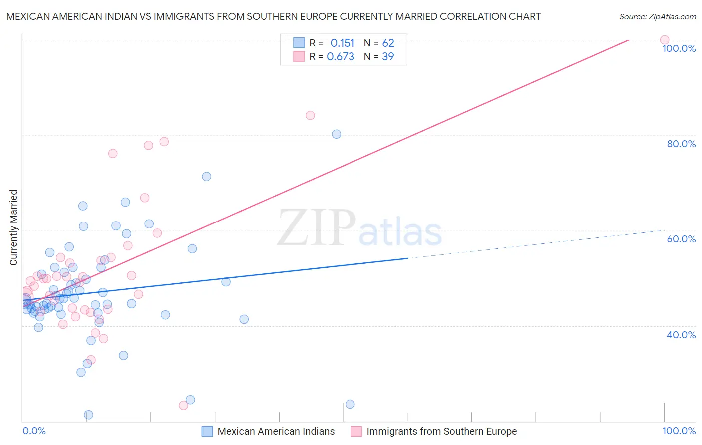 Mexican American Indian vs Immigrants from Southern Europe Currently Married