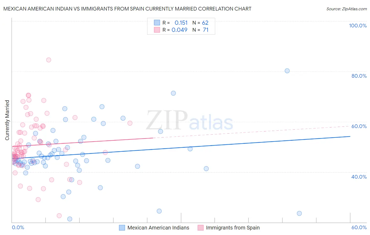 Mexican American Indian vs Immigrants from Spain Currently Married