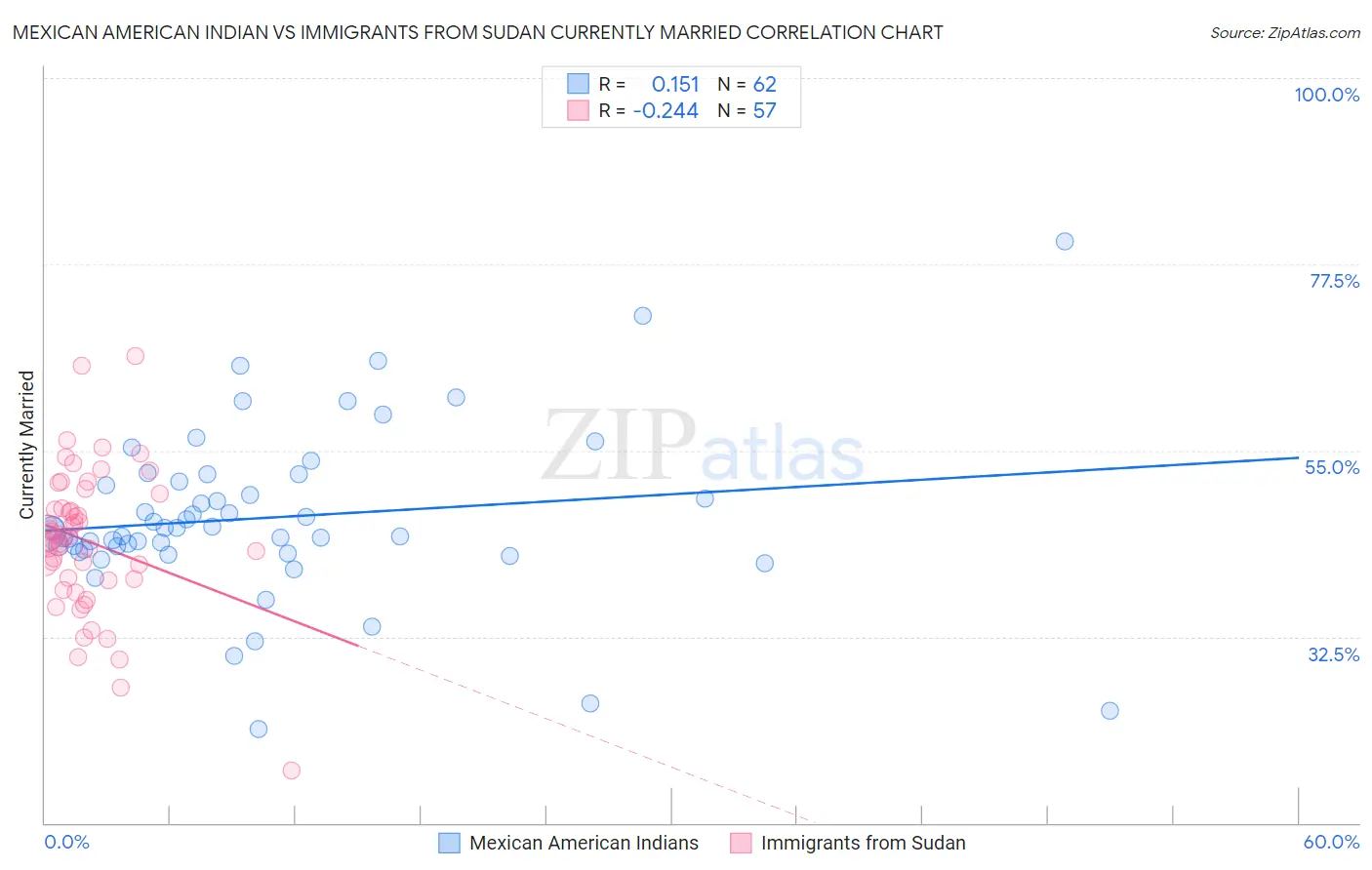 Mexican American Indian vs Immigrants from Sudan Currently Married