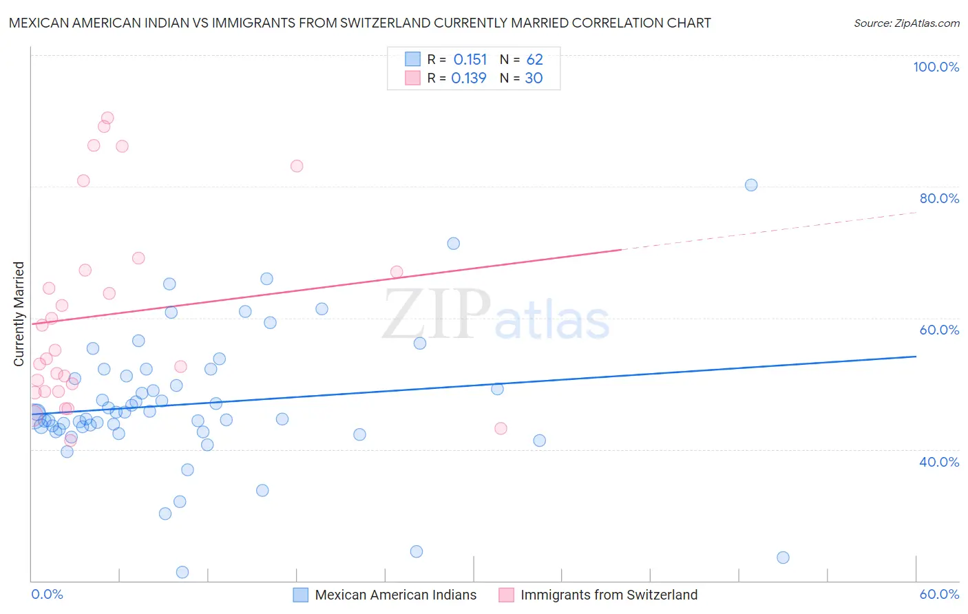 Mexican American Indian vs Immigrants from Switzerland Currently Married