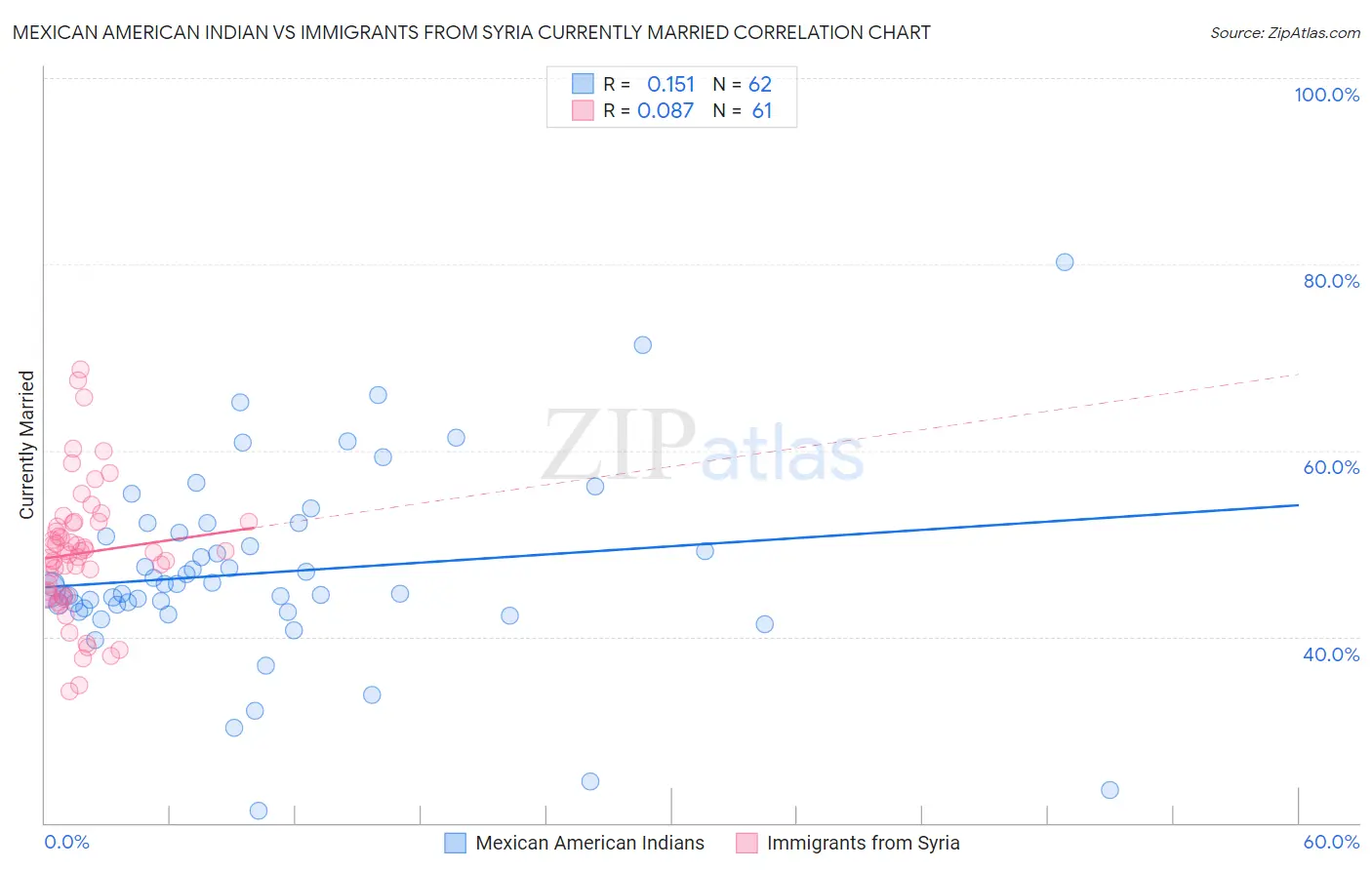 Mexican American Indian vs Immigrants from Syria Currently Married