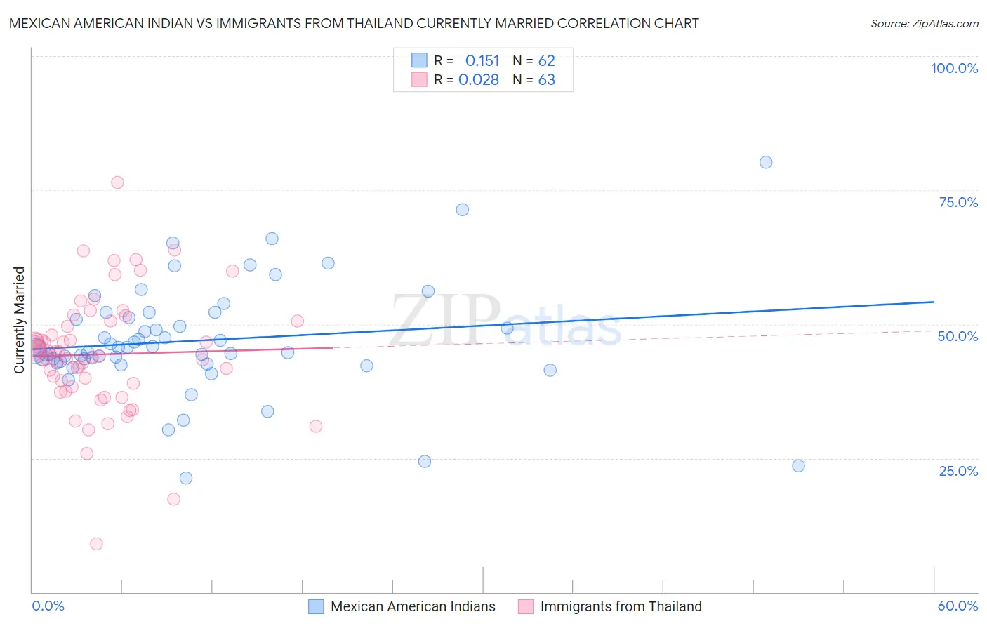 Mexican American Indian vs Immigrants from Thailand Currently Married