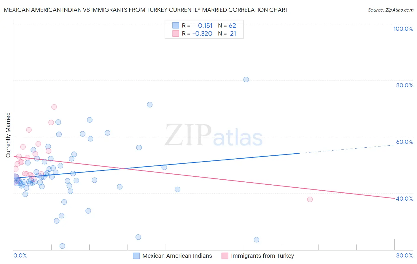 Mexican American Indian vs Immigrants from Turkey Currently Married