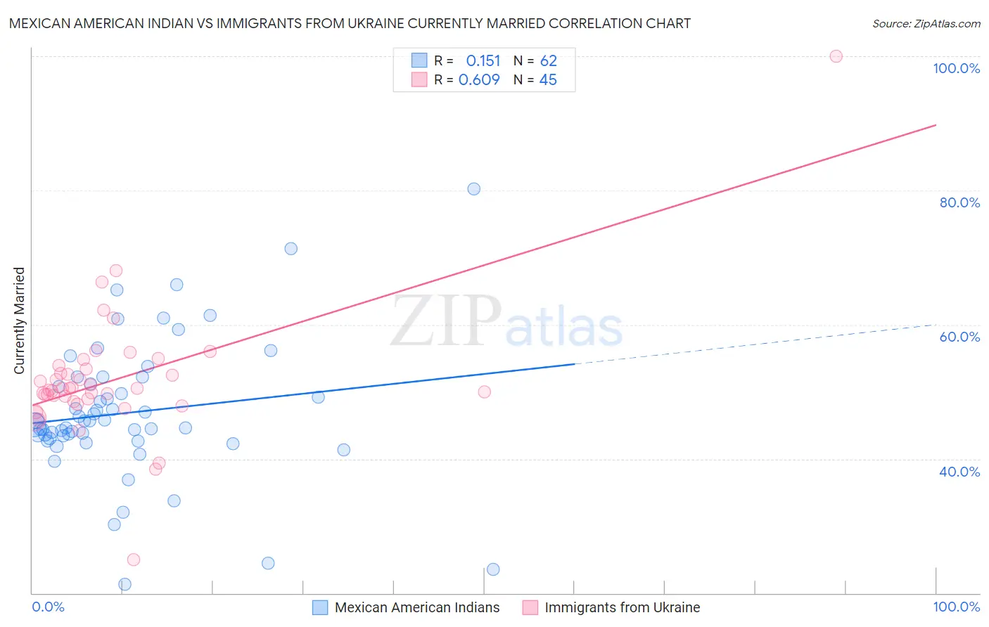 Mexican American Indian vs Immigrants from Ukraine Currently Married