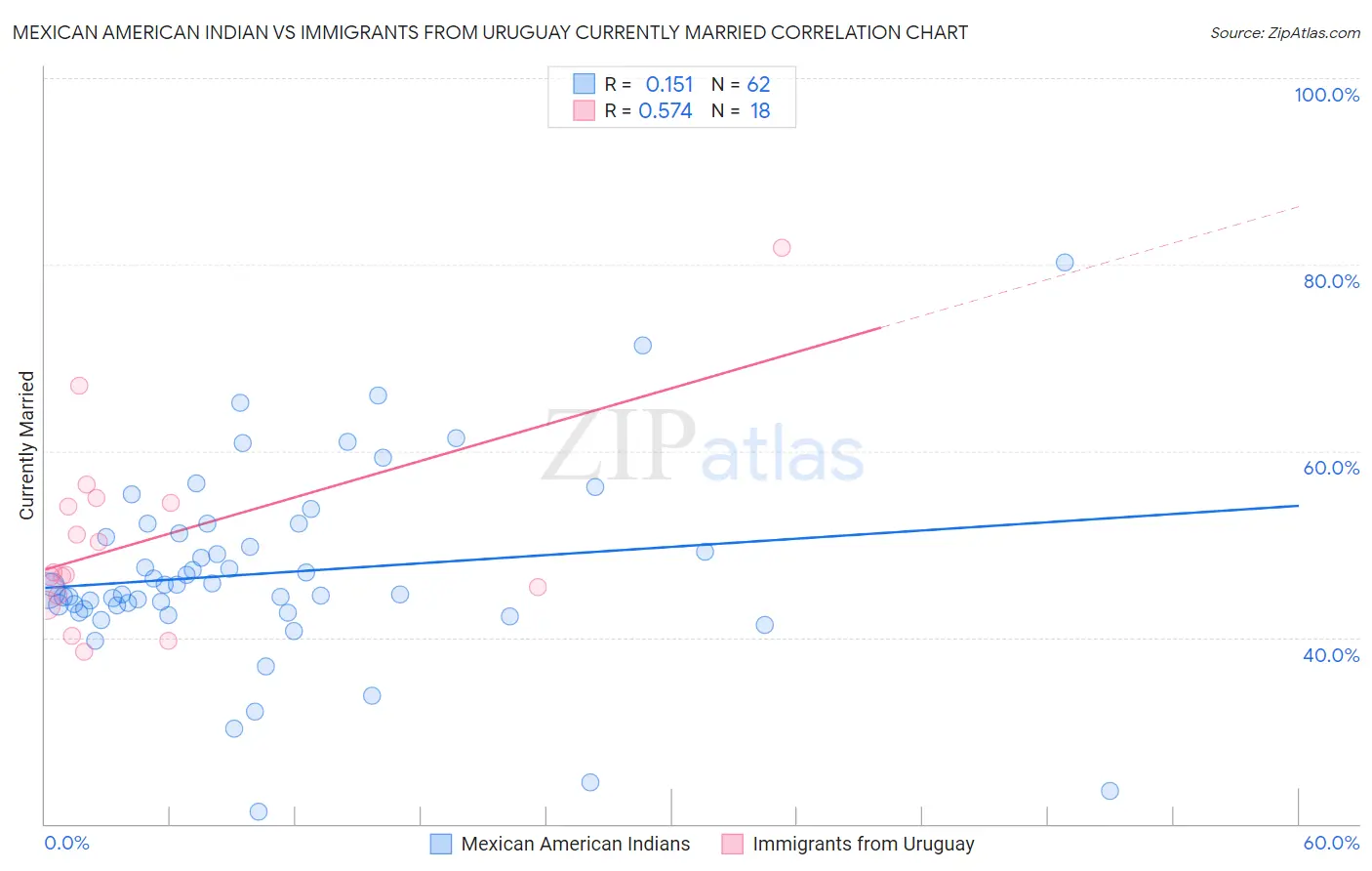 Mexican American Indian vs Immigrants from Uruguay Currently Married