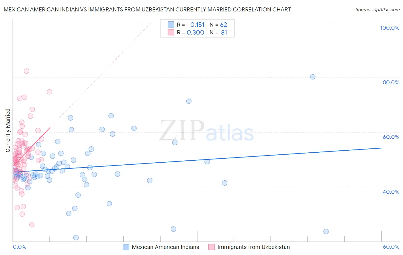 Mexican American Indian vs Immigrants from Uzbekistan Currently Married