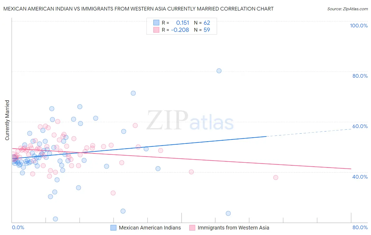 Mexican American Indian vs Immigrants from Western Asia Currently Married