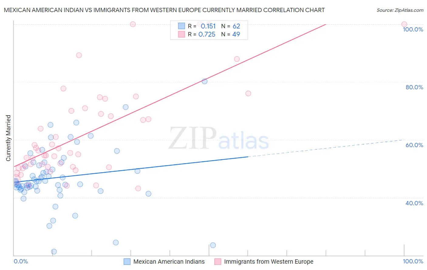 Mexican American Indian vs Immigrants from Western Europe Currently Married