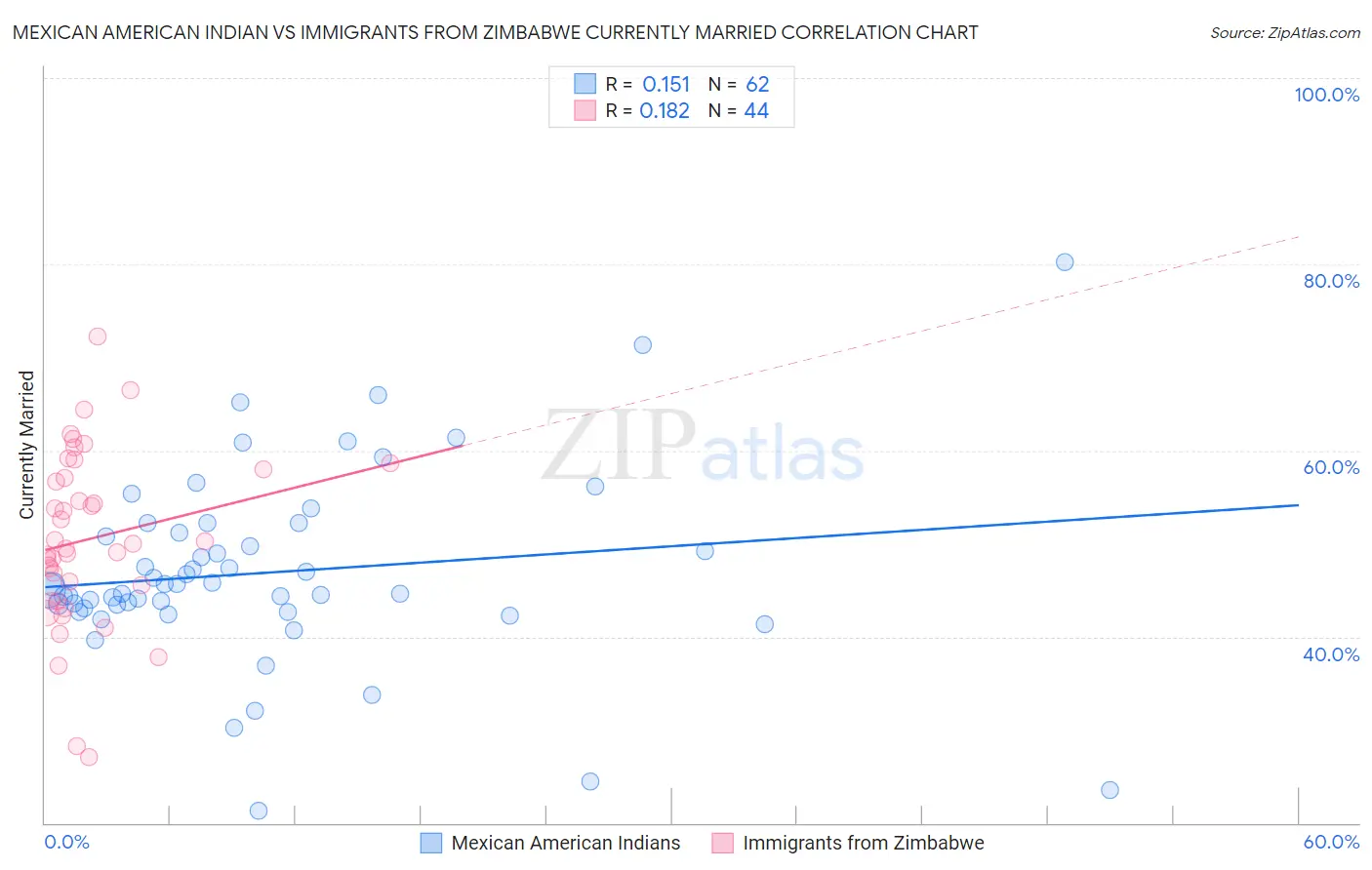 Mexican American Indian vs Immigrants from Zimbabwe Currently Married