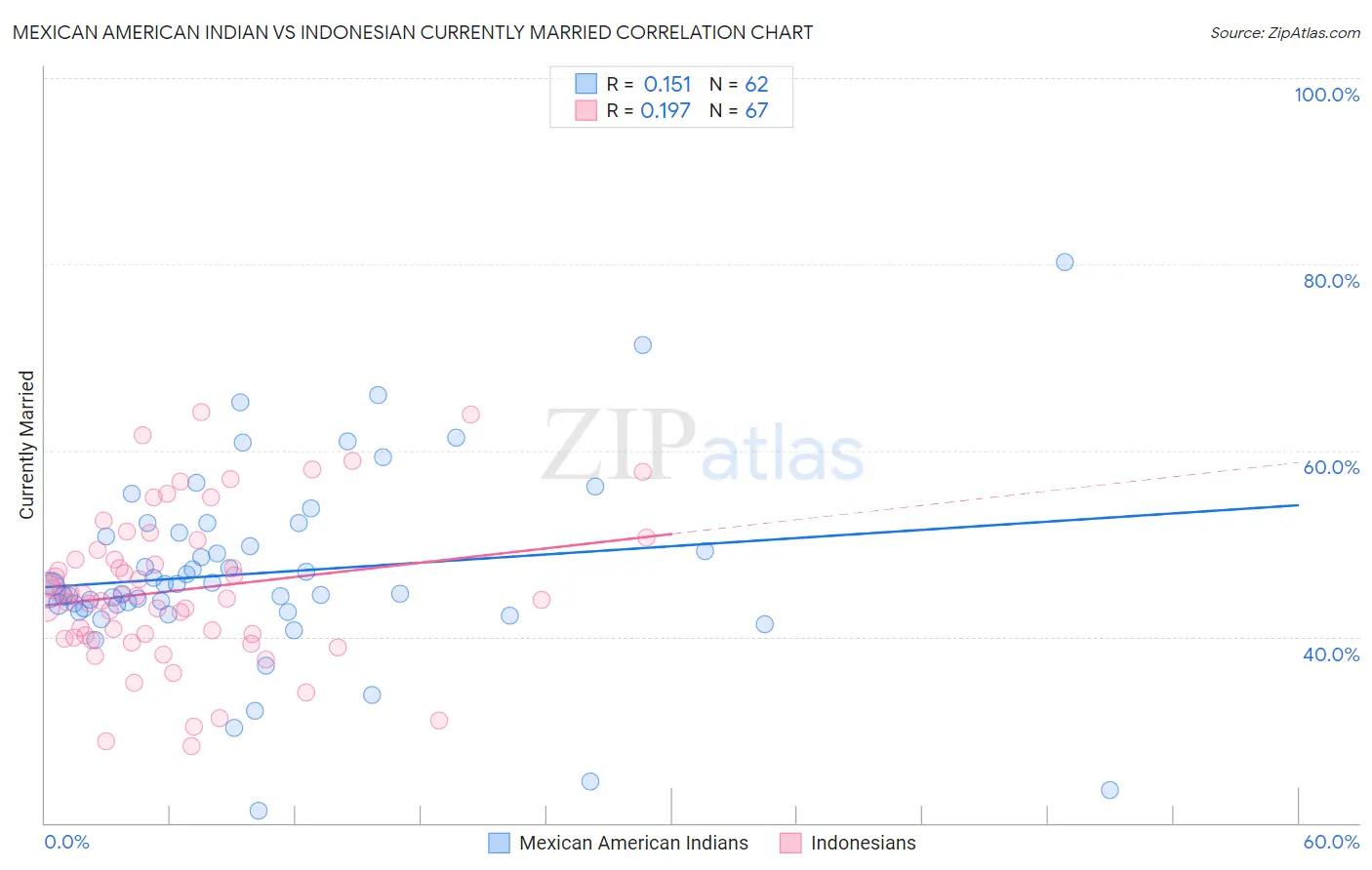 Mexican American Indian vs Indonesian Currently Married