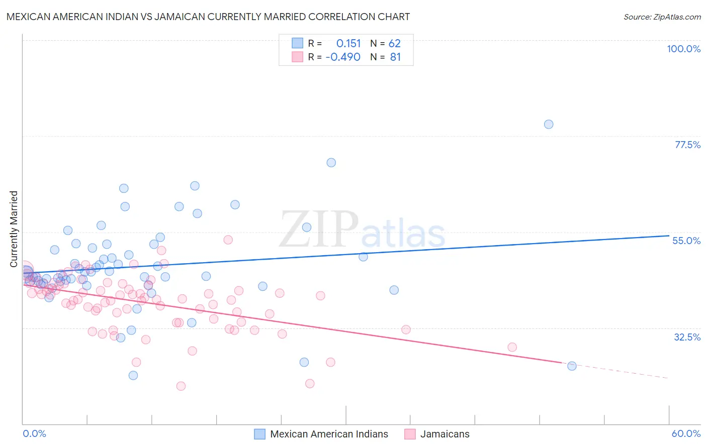 Mexican American Indian vs Jamaican Currently Married