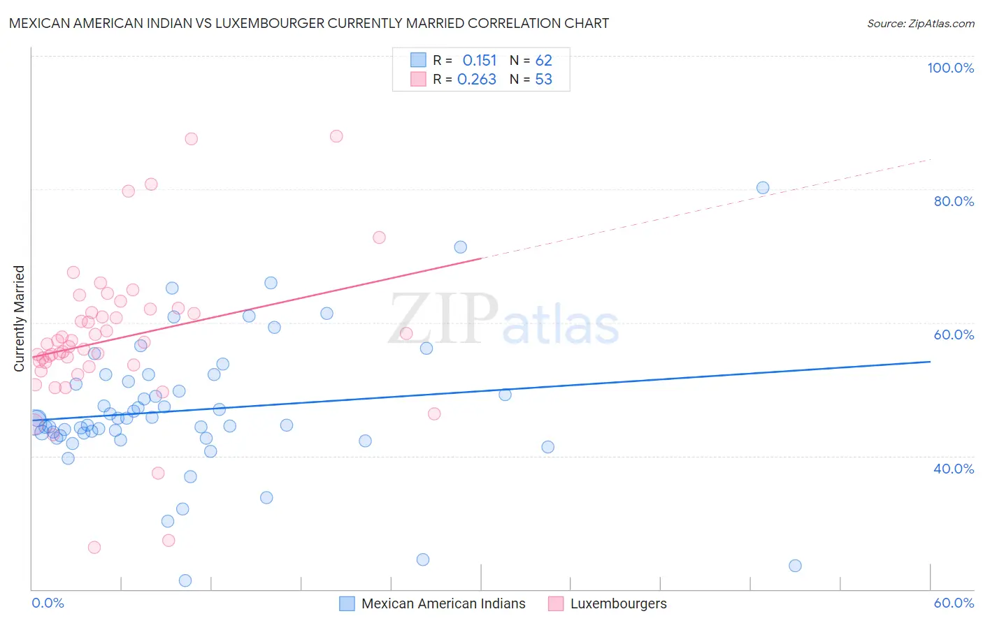 Mexican American Indian vs Luxembourger Currently Married