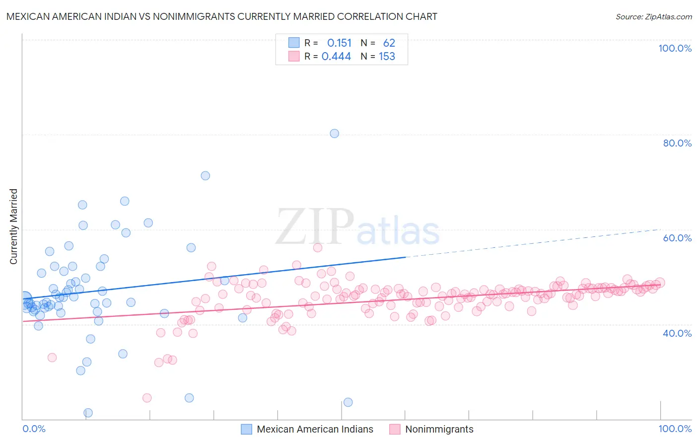 Mexican American Indian vs Nonimmigrants Currently Married