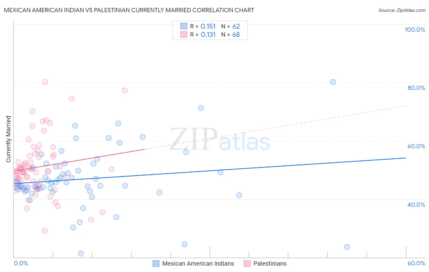 Mexican American Indian vs Palestinian Currently Married