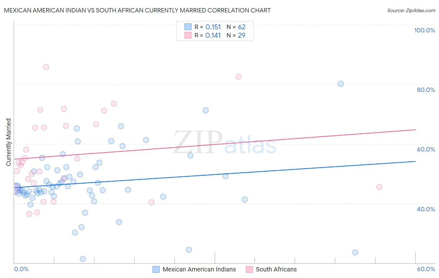 Mexican American Indian vs South African Currently Married