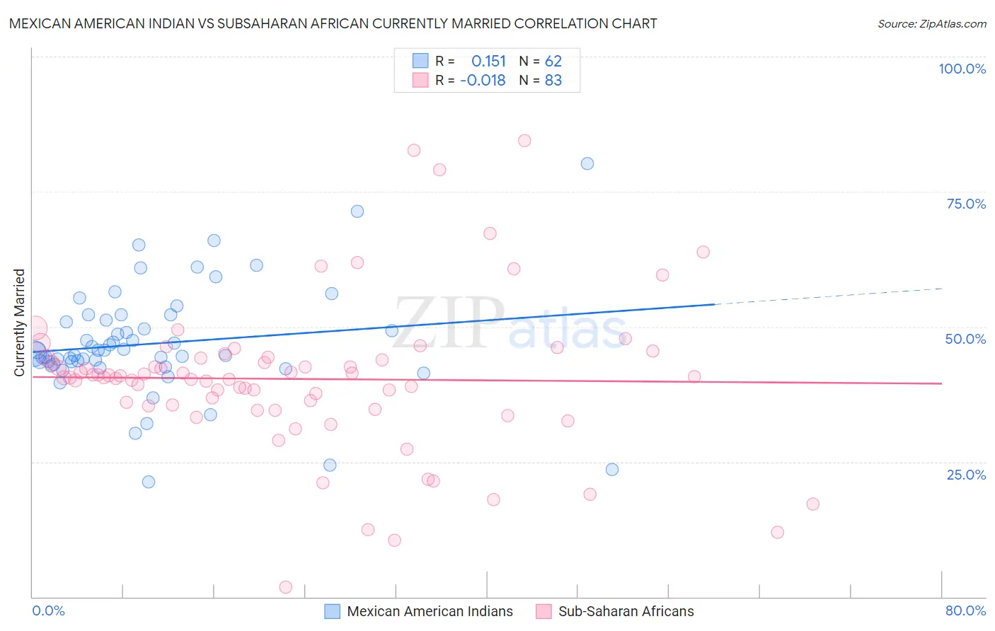 Mexican American Indian vs Subsaharan African Currently Married