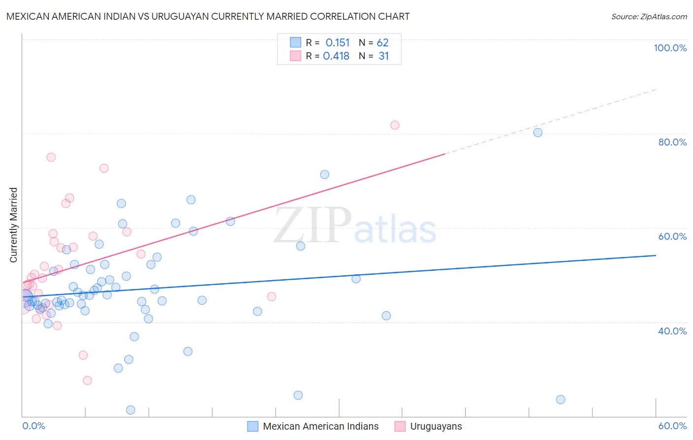 Mexican American Indian vs Uruguayan Currently Married