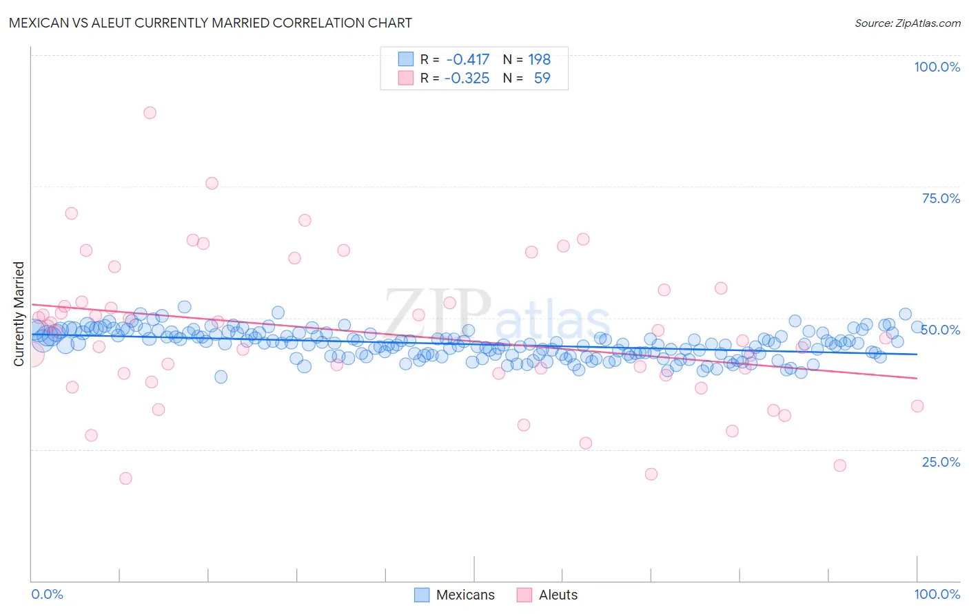 Mexican vs Aleut Currently Married