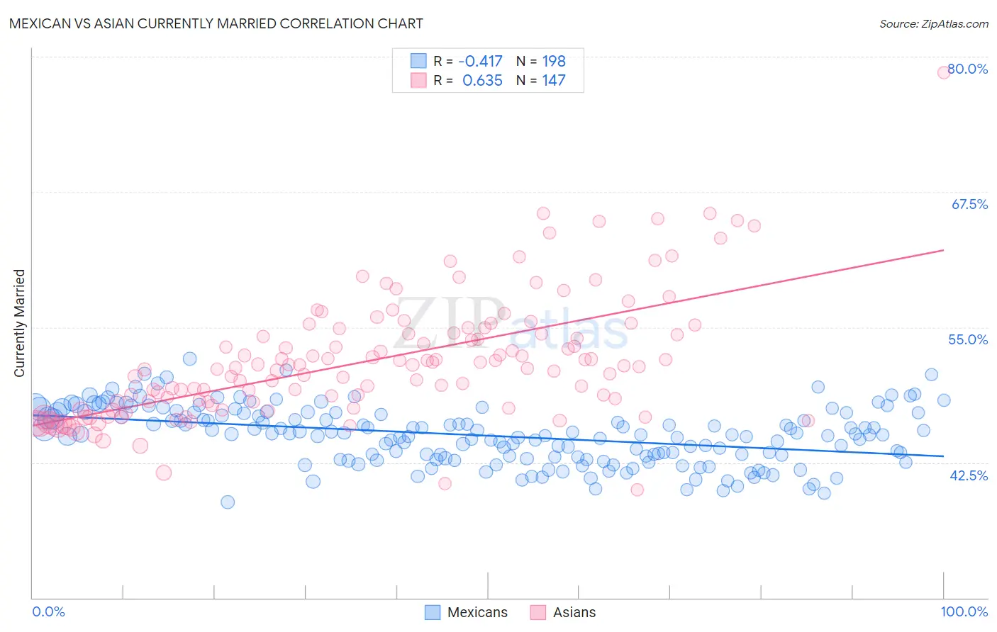 Mexican vs Asian Currently Married