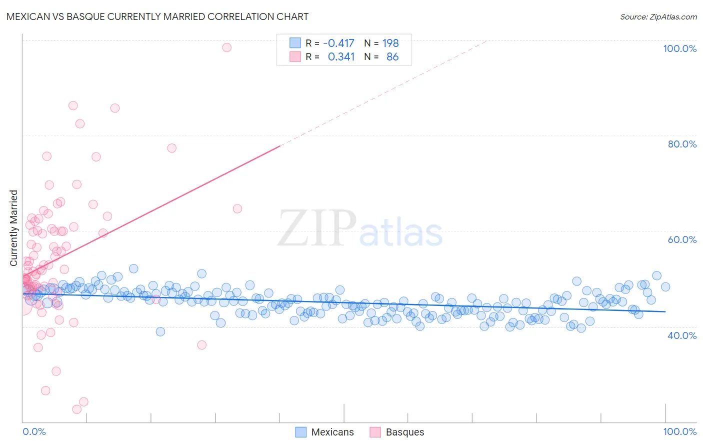 Mexican vs Basque Currently Married