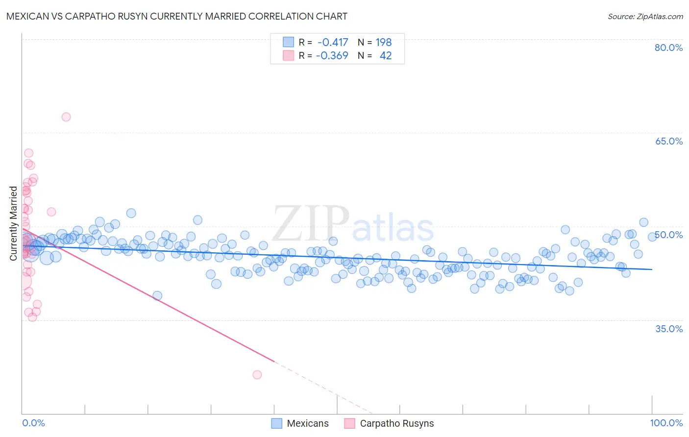 Mexican vs Carpatho Rusyn Currently Married