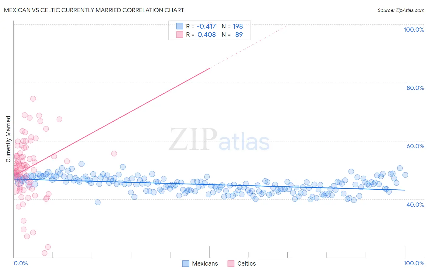 Mexican vs Celtic Currently Married