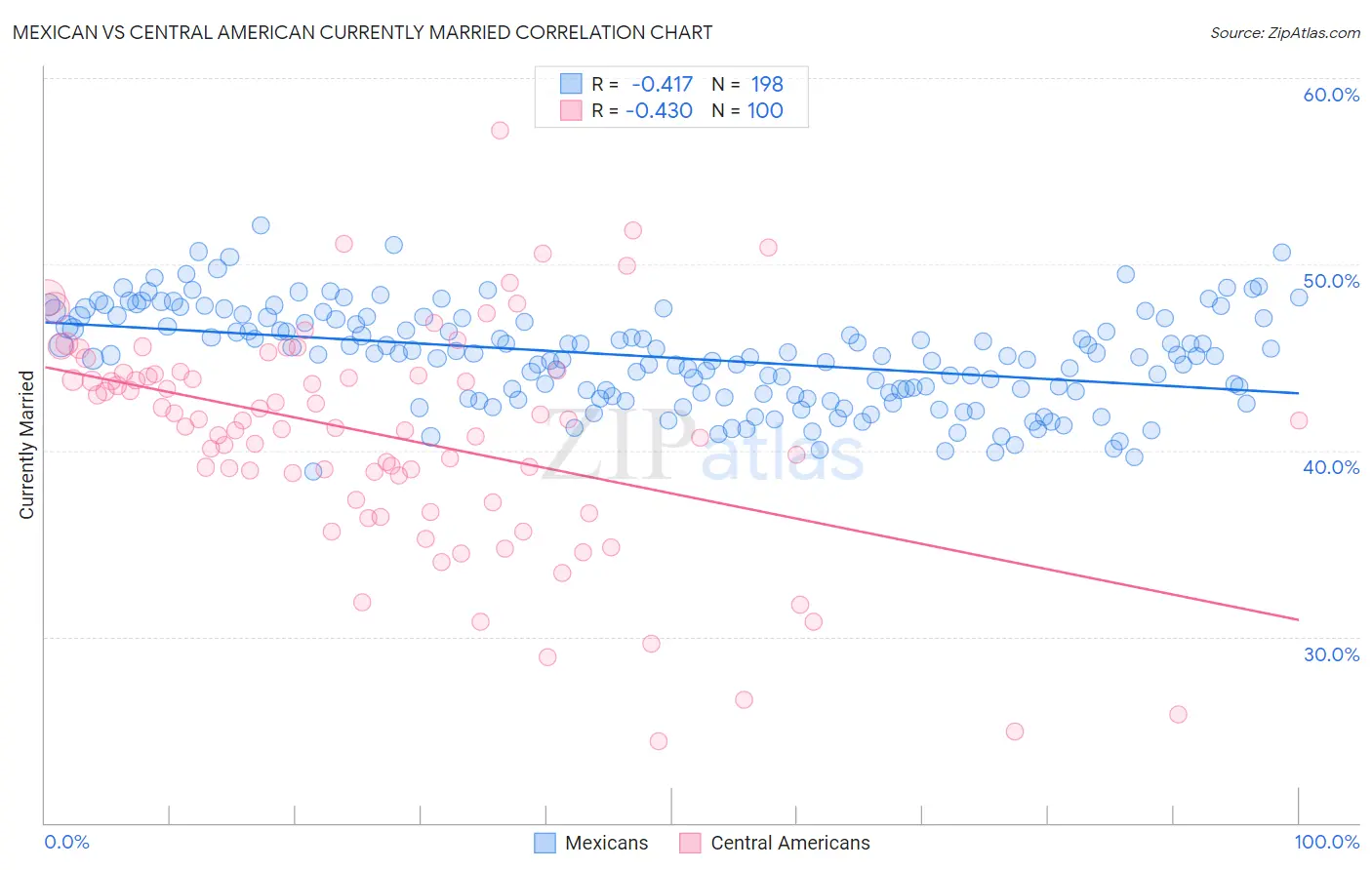 Mexican vs Central American Currently Married