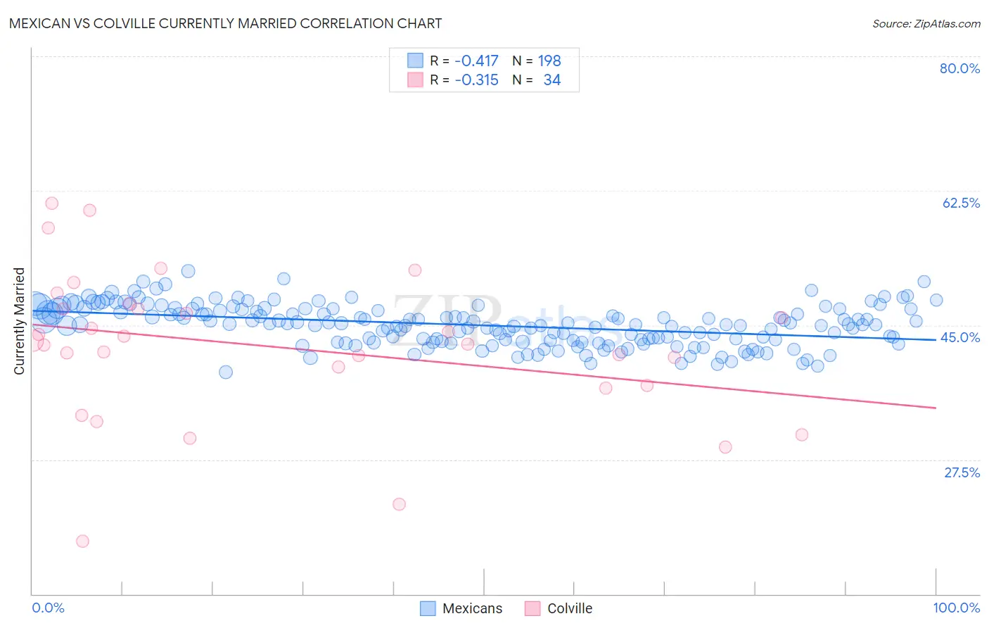 Mexican vs Colville Currently Married