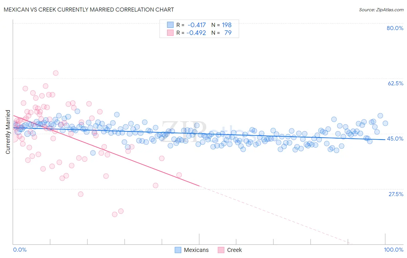 Mexican vs Creek Currently Married
