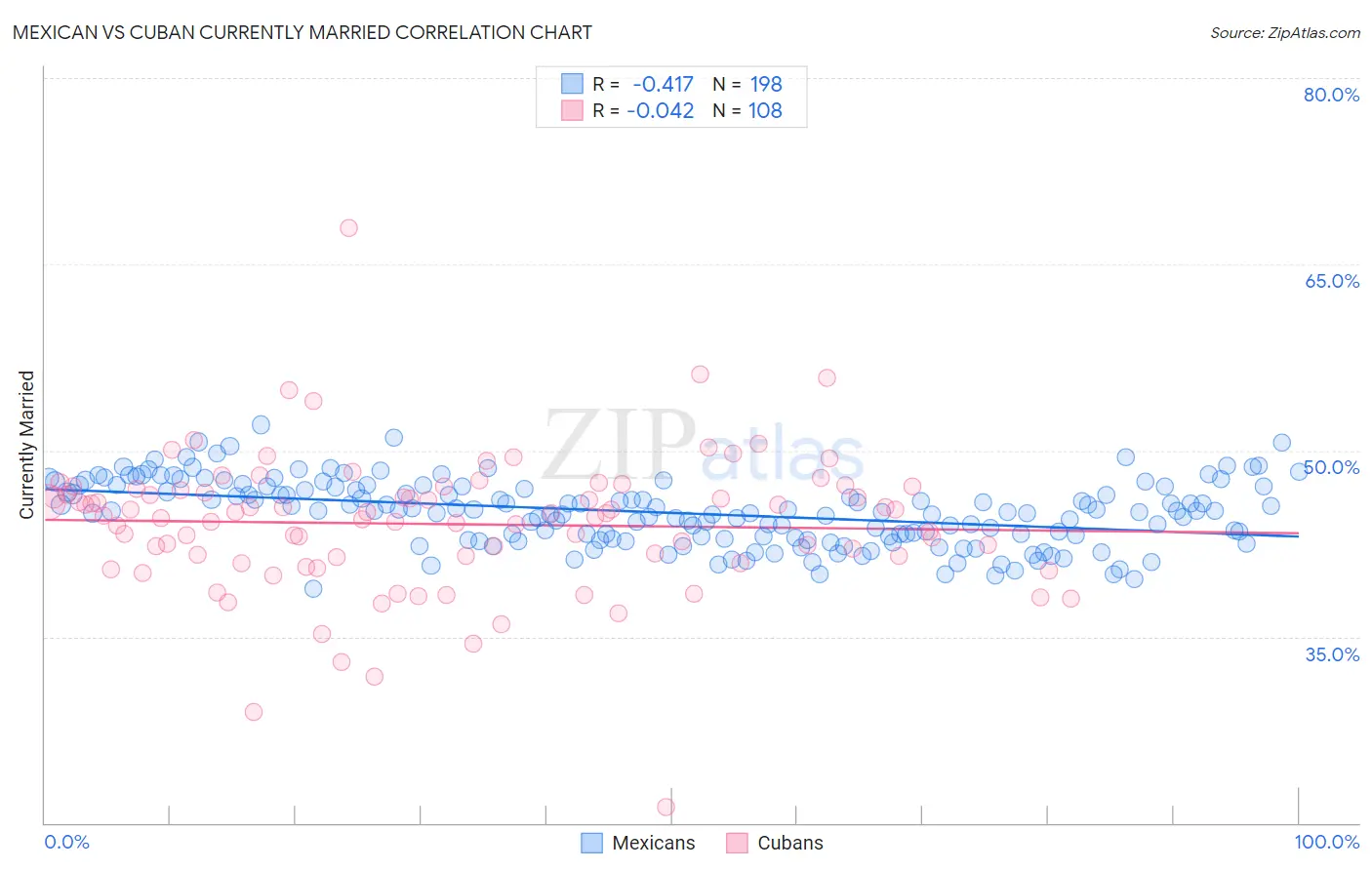 Mexican vs Cuban Currently Married