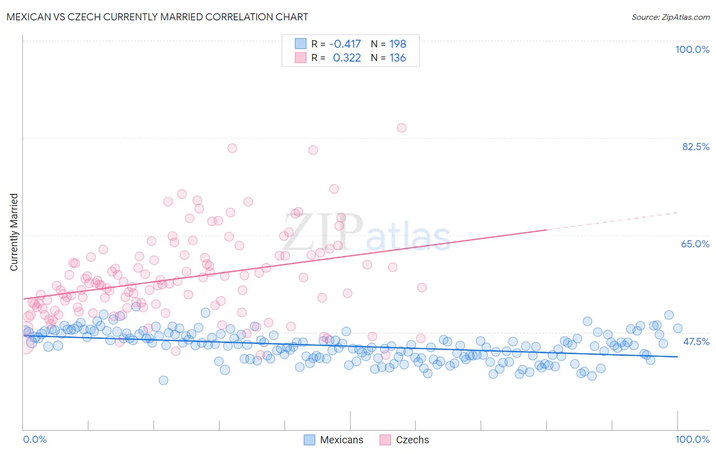 Mexican vs Czech Currently Married