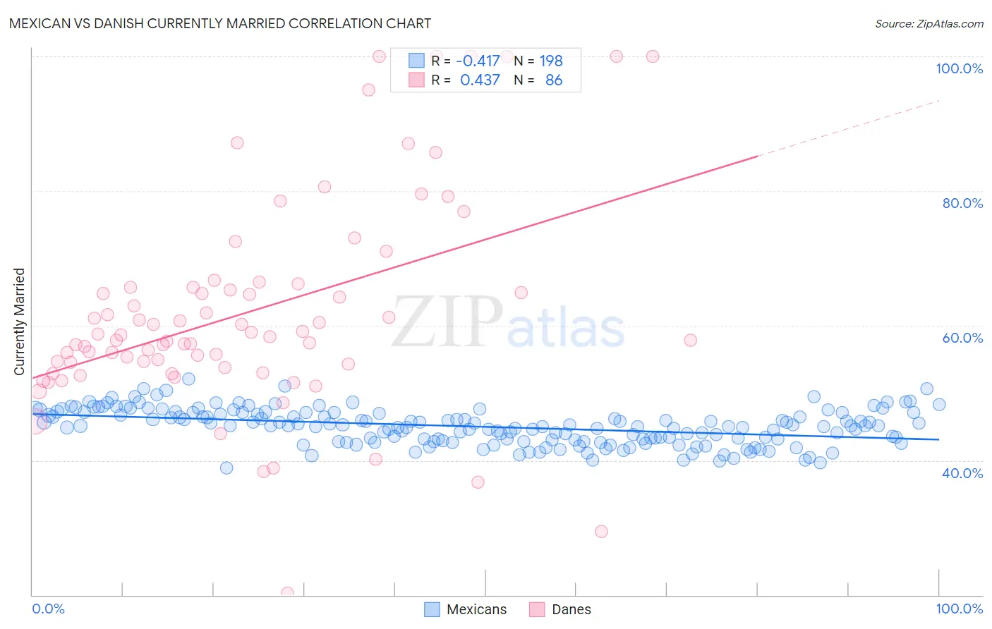 Mexican vs Danish Currently Married