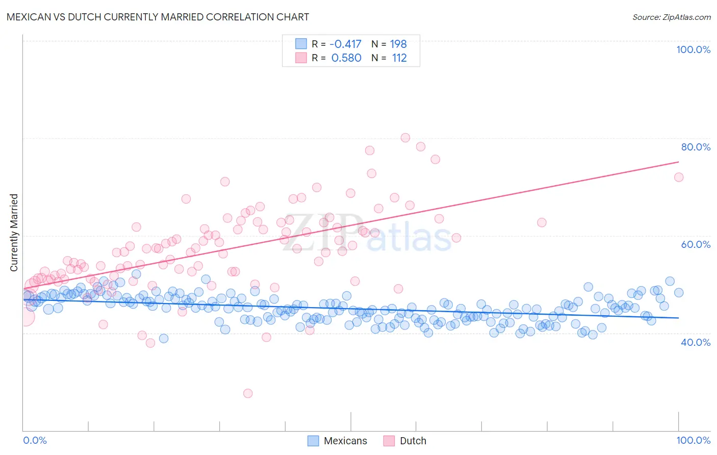 Mexican vs Dutch Currently Married