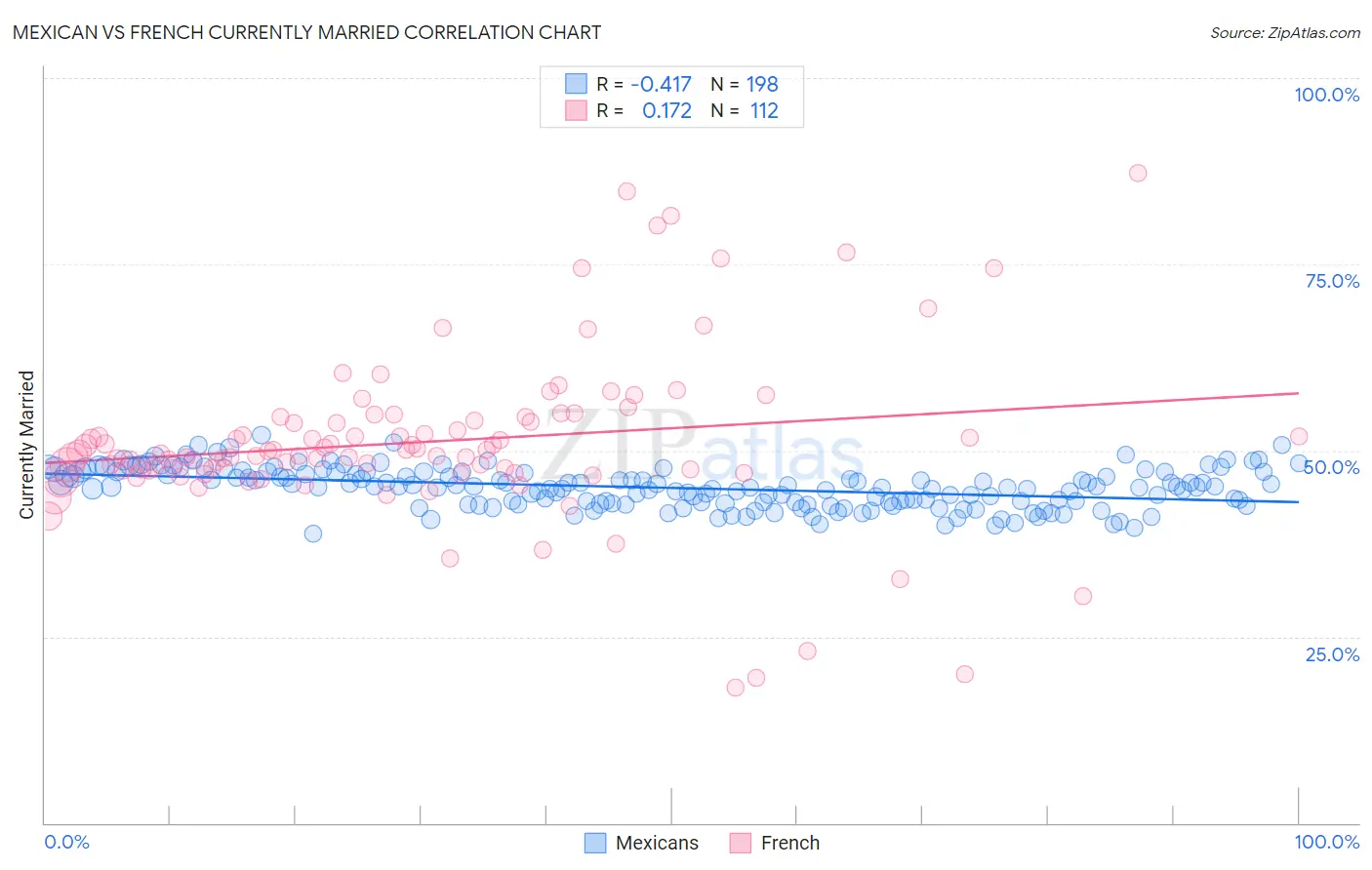 Mexican vs French Currently Married