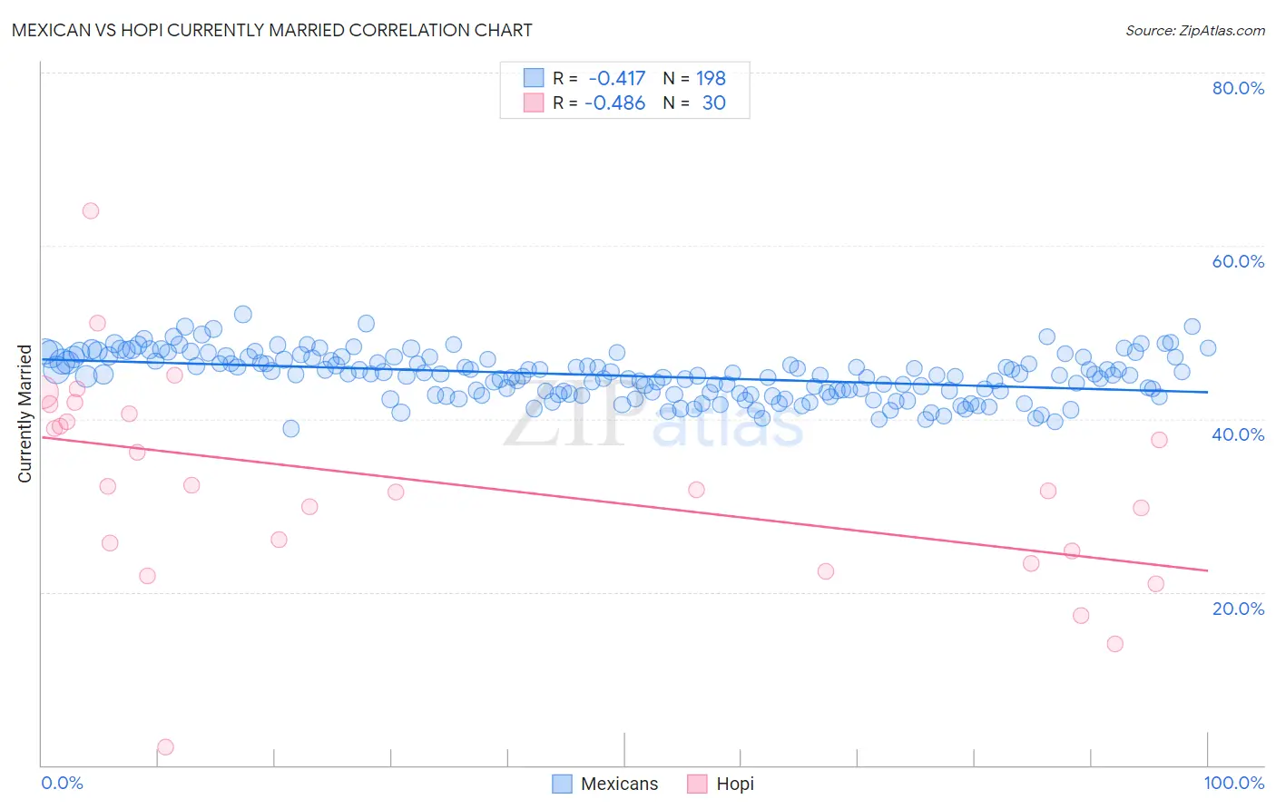 Mexican vs Hopi Currently Married