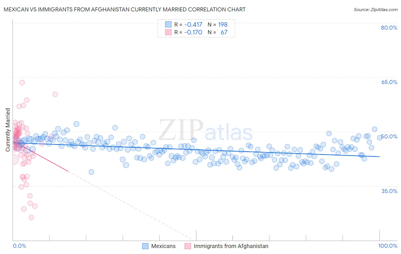 Mexican vs Immigrants from Afghanistan Currently Married