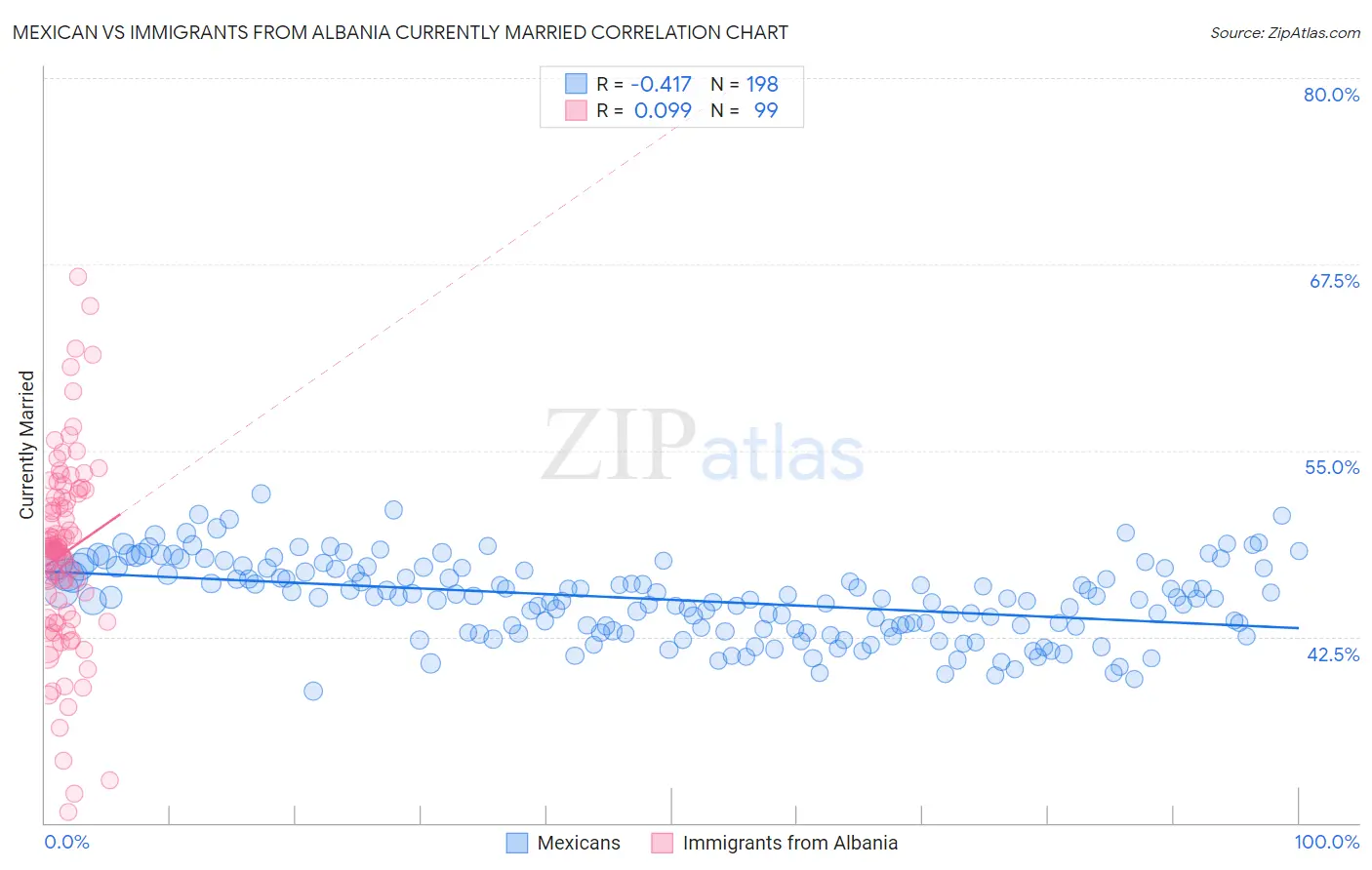 Mexican vs Immigrants from Albania Currently Married