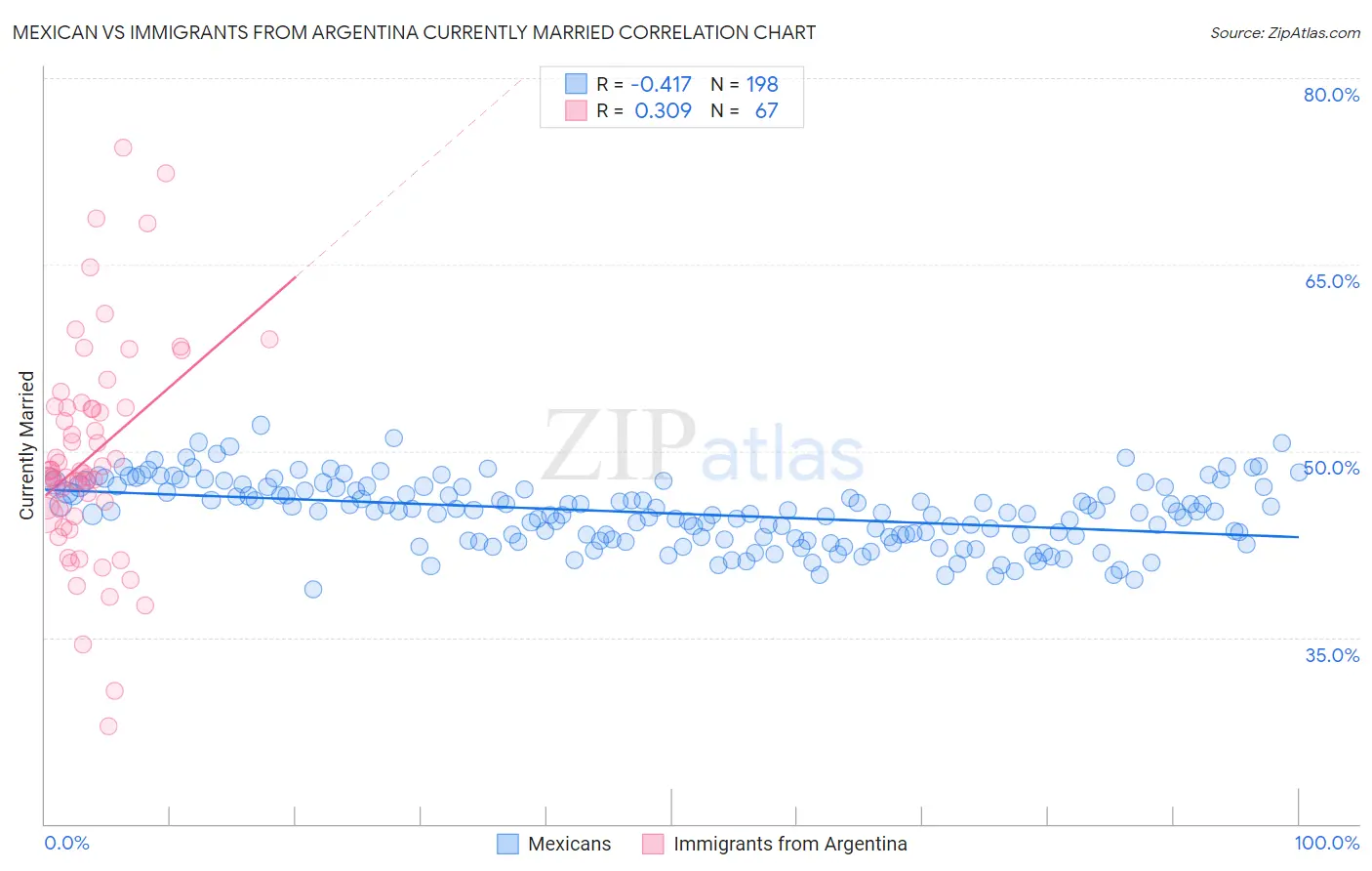 Mexican vs Immigrants from Argentina Currently Married